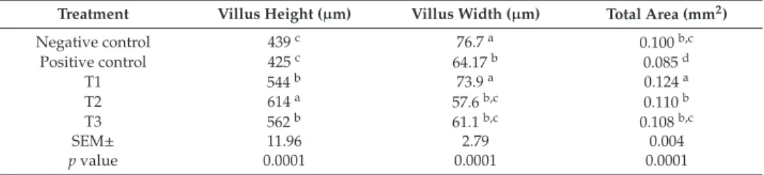 Table 3. Means ± SE of villi height (L), width (W) and villi total area (TA) of ileum in broiler chickens at 15 days.