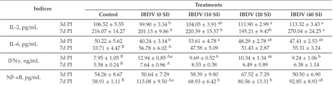 Table 7. Eﬀect of adding soy isoﬂavones on bursal immune response of IBDV-challenged broilers 1 .