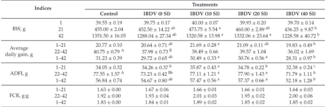 Table 9. Eﬀect of adding soy isoﬂavones on growth performance of IBDV-challenged broilers 1 .