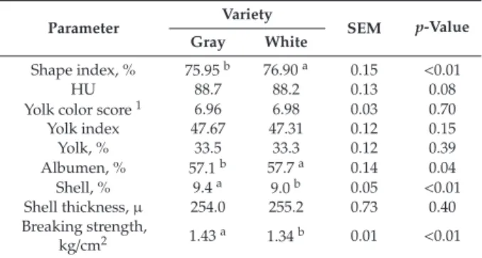 Table 2. Internal and external egg quality of two varieties of Japanese quails.