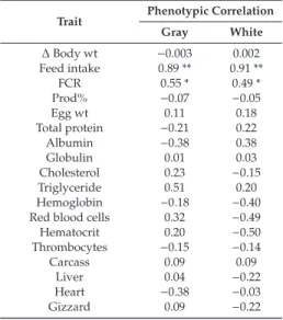 Table 6. Phenotypic correlations between RFI and some studied traits in Japanese quails.