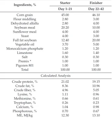 Table 1. The composition and calculated analysis of feed mixtures used in the feeding of the broilers.