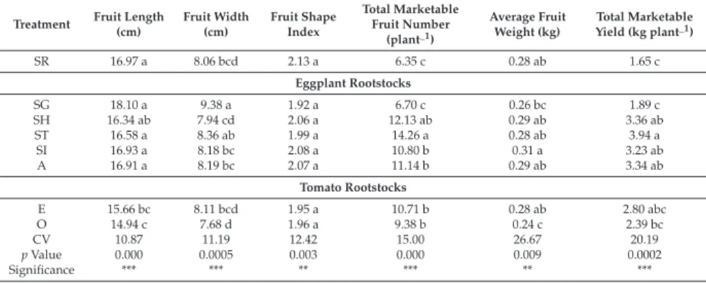 Table 2. Eﬀect of diﬀerent rootstock combinations on eggplant fruit shape, fruit number, and yield.