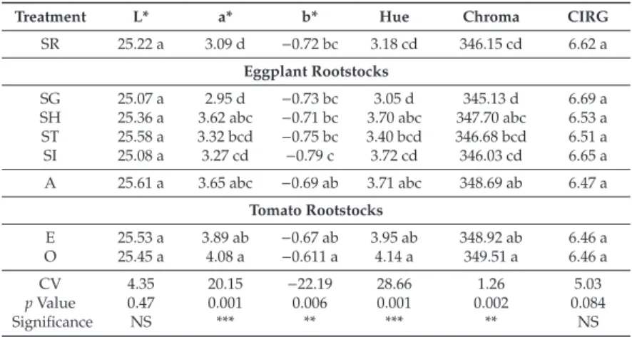 Table 3. Eﬀect of diﬀerent rootstock combinations on chromatic characteristics of eggplant fruit skin.