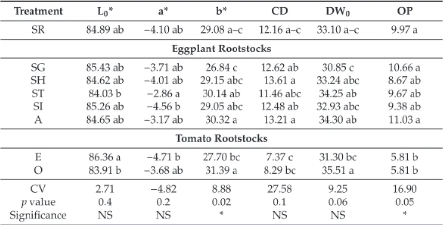 Table 4. Eﬀect of diﬀerent rootstock combinations on chromatic characteristics, colour diﬀerence, whiteness degree, and oxidation potential of eggplant pulp.