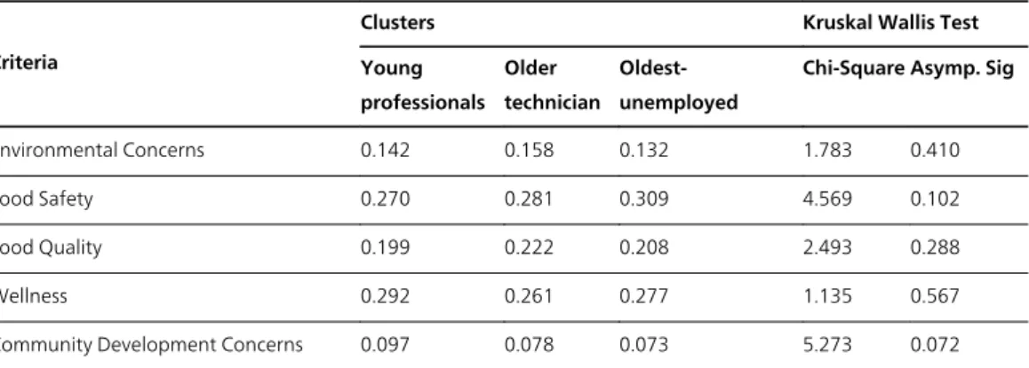 Table 5. Consumer attitudes toward the criteria generated by production systems for each segment