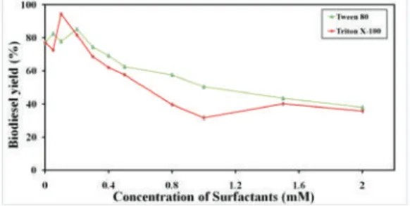 Figure 6. Surfactants (Triton X-100 and Tween 80) concentration in surfactant-activated BCL mCLEAs preparation.