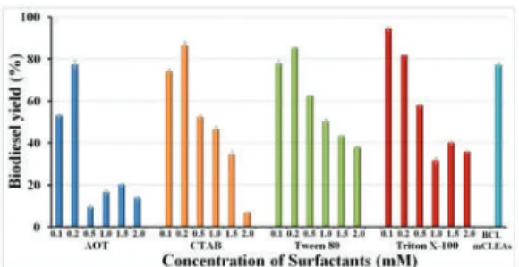 Figure 5. Four diﬀerent surfactants activation on activity of surfactant-activated BCL mCLEAs in biodiesel production.