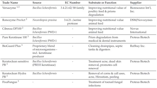 Table 7. Some examples of commercial keratinases.