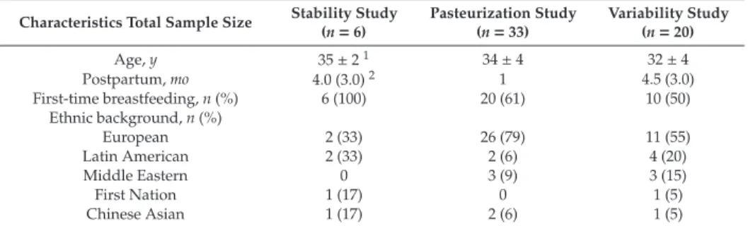Table 1. Participant characteristics of each study.