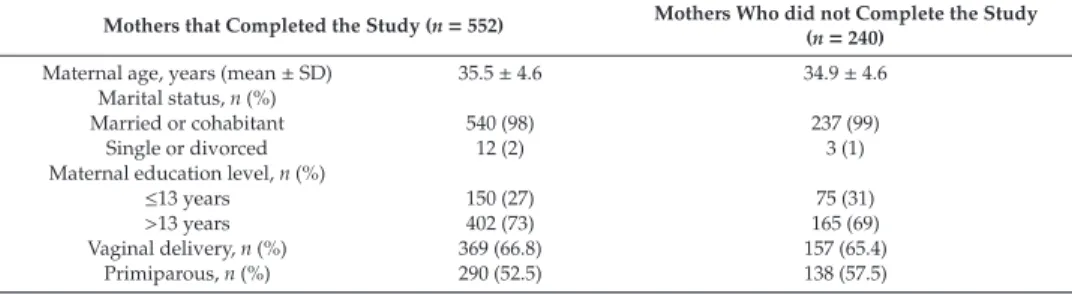 Table 1. Basic characteristics of the mother-infant pairs that completed (n = 552) and that not completed (240) the study.