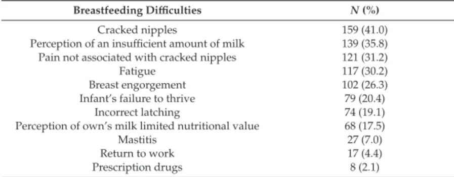 Table 3. Breastfeeding diﬃculties arisen at any time point of the study according to mothers’ experience.