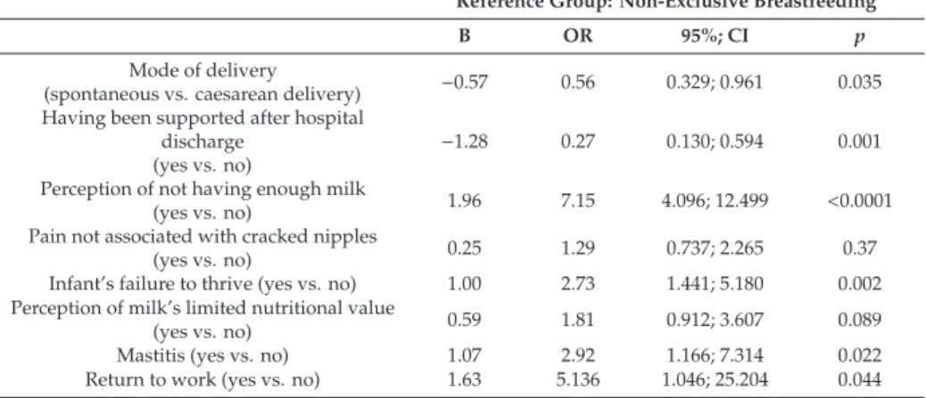 Table 5. Association among the mode of delivery, having been supported after discharge, the types of breastfeeding diﬃculties and the mode of infant’s feeding at three months (multivariate binary logistic regression analysis).