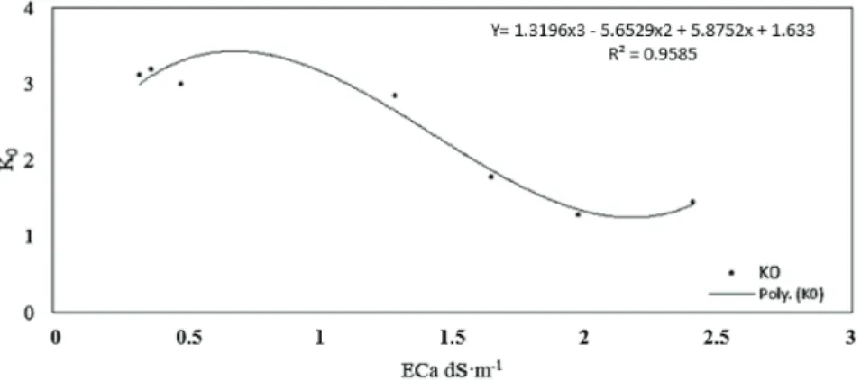 Figure 6. Best ﬁt soil parameter (K 0 ) vs. bulk soil electrical conductivity (ECa).