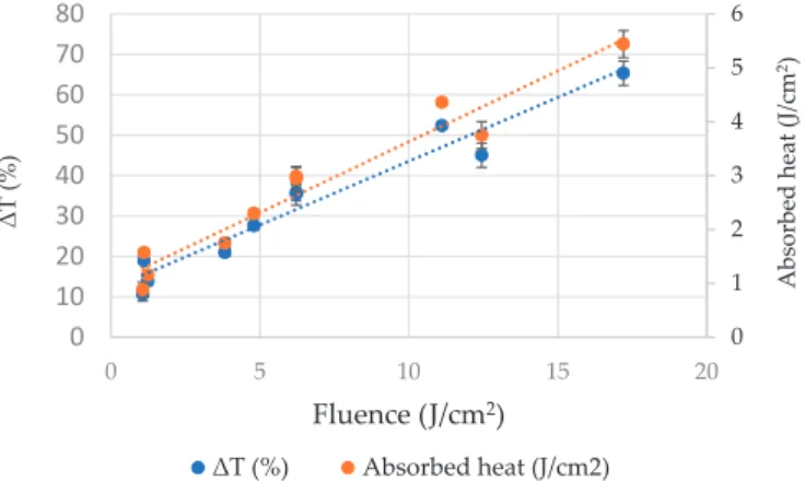 Figure 2. The impact of PL on temperature increment of gallic acid aqueous solution.