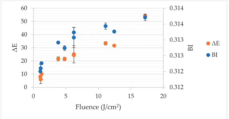Figure 4. The impact of pulsed light on total colour diﬀerence (ΔE) and browning index (BI) of gallic acid aqueous solution.