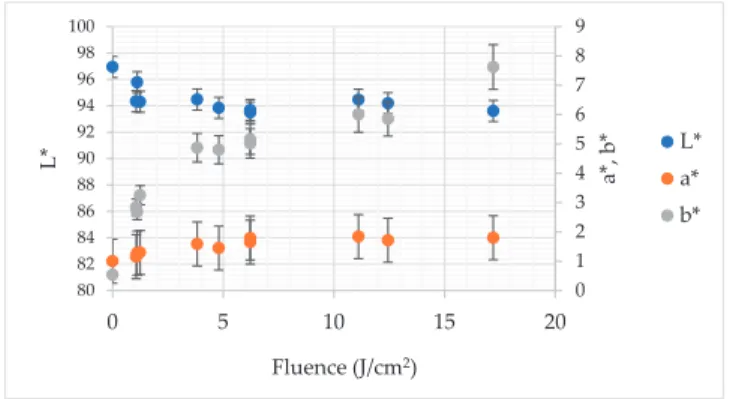 Figure 3. The impact of pulsed light on L*, a* and b* colour parameters of gallic acid aqueous solution.