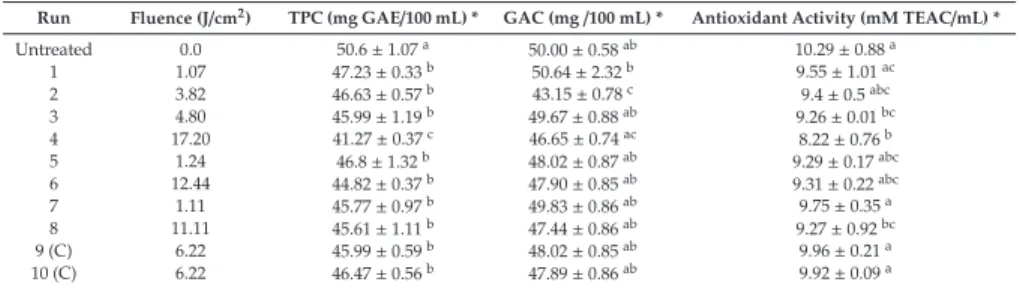 Table 2. Total phenolics content (TPC) and antioxidant activity measured by DPPH assay due to PL treatment.
