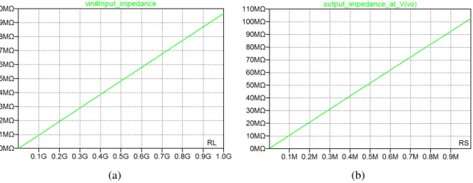 Figure 4.20: Simulations of input and output resistance of common-gate stage. (a) Input resistance versus load resistance.