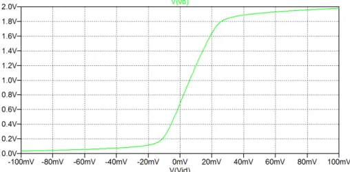 Figure 4.24: Plot of output voltage versus differential input voltage for a common-mode input voltage of 1 V for the circuit of Fig