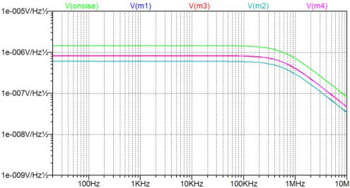 Figure 4.35: Noise simulation of the circuit from Fig. 4.23. The y-axis has been selected to show the noise spectral density in V/ √