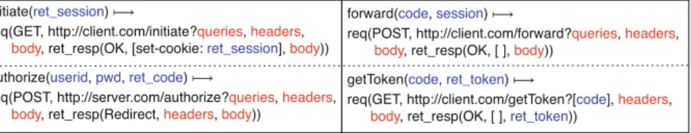 Fig. 4. User-specified partial mappings from OAuth 2.0 to HTTP. Terms highlighted in blue and red are variables that represent the parameters inside OAuth and HTTP labels, respectively