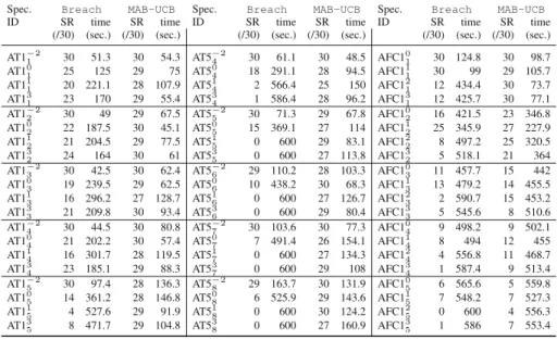 Table 4. Experimental results – Sbench (SR: # successes out of 30 trials. Time in secs)