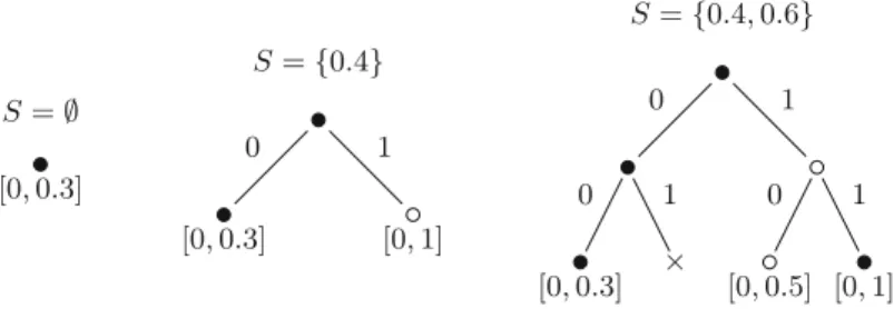 Fig. 2. Example execution of incremental digits on interval programs, starting from [0 , 0 