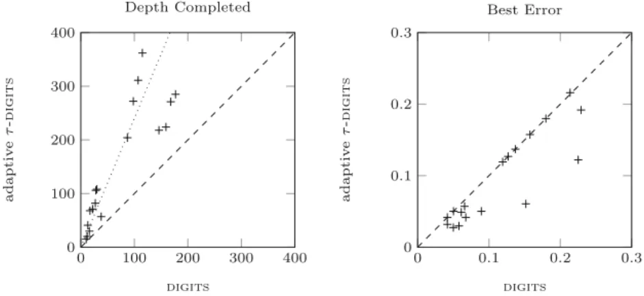 Fig. 4. Improvement of using adaptive τ - digits on the original digits benchmarks.