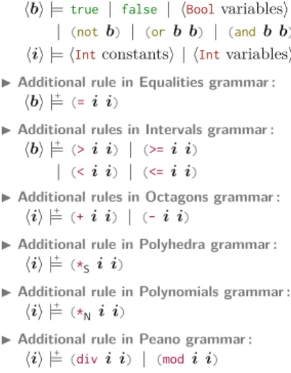 Fig. 1. Grammars of quantiﬁer-free predi- predi-cates over integers (We use the | =+ operator to append new rules to previously deﬁned nonterminals.)