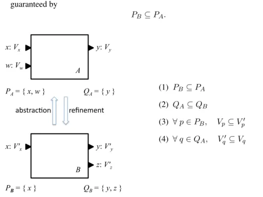 Figure 14.1: Summary of type refinement. If the four constraints on the right are satisfied, then B is a type refinement of A.