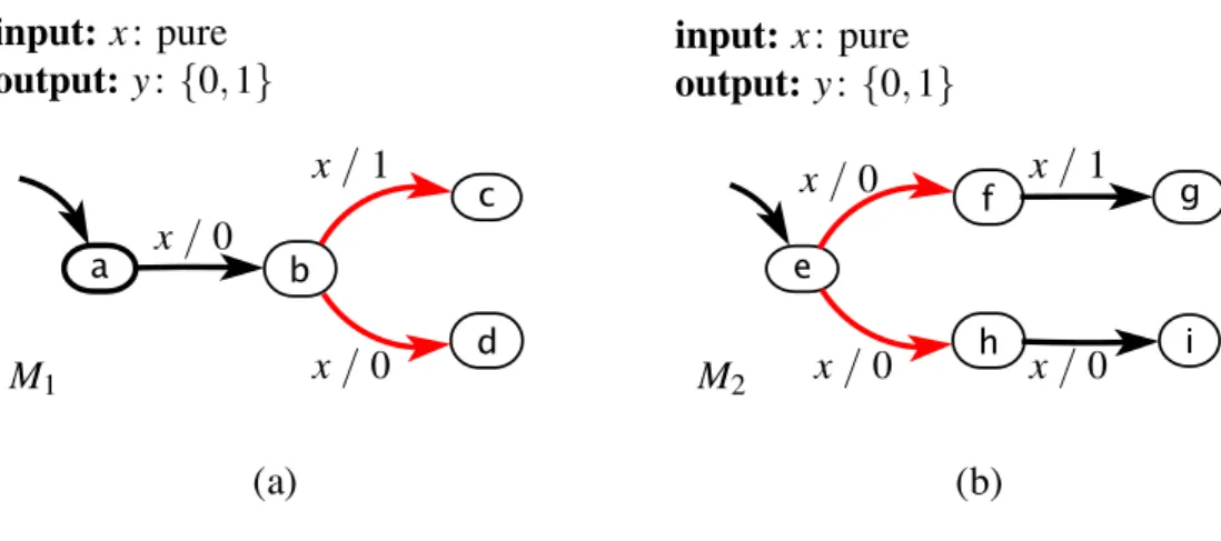 Figure 14.3: Two state machines that are language equivalent but where M 2 does not simulate M 1 (M 1 does simulate M 2 ).