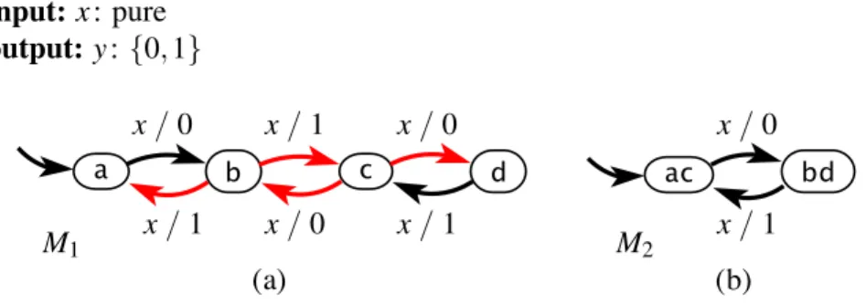 Figure 14.4: Two state machines that simulate each other, where there is more than one simulation relation.