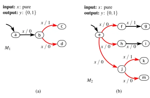 Figure 14.5: An example of two machines where M 1 simulates M 2 , and M 2 sim- sim-ulates M 1 , but they are not bisimilar.