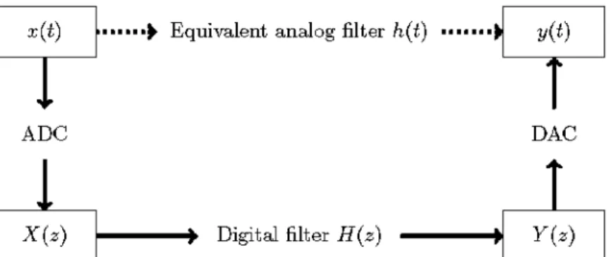 Figure 71: The Shannon-Whitaker theorem describes when a digital path via sampling and  DA-conversion is equal to an analog path