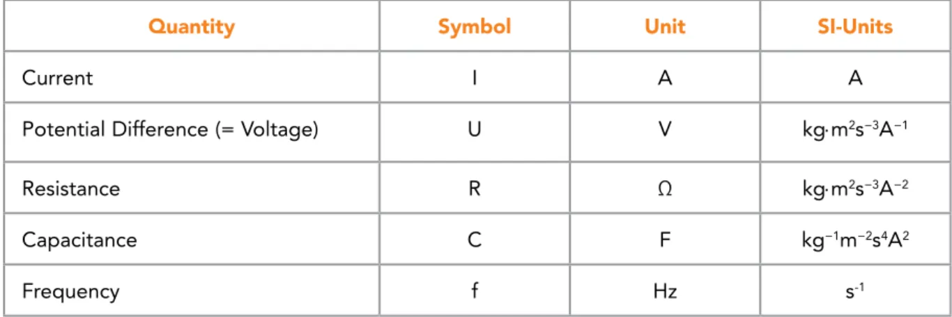 Table 2: Derived SI quantities and units as used for electrical engineering