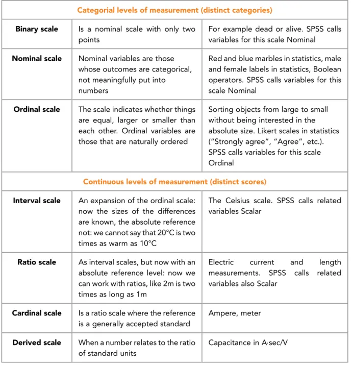 Table 4: The levels of measurements represent several measurement scales