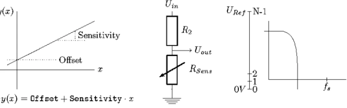 Figure 3: The complete chain from a sensor via biasing to DA conversion
