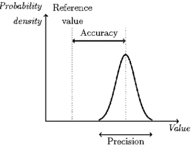 Figure 4: Accuracy and precision shown in the frequency of occurrence of  measurements