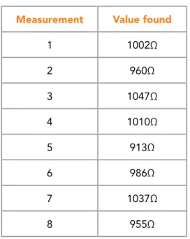 Table 6: An example of eight measurements of a single resistor