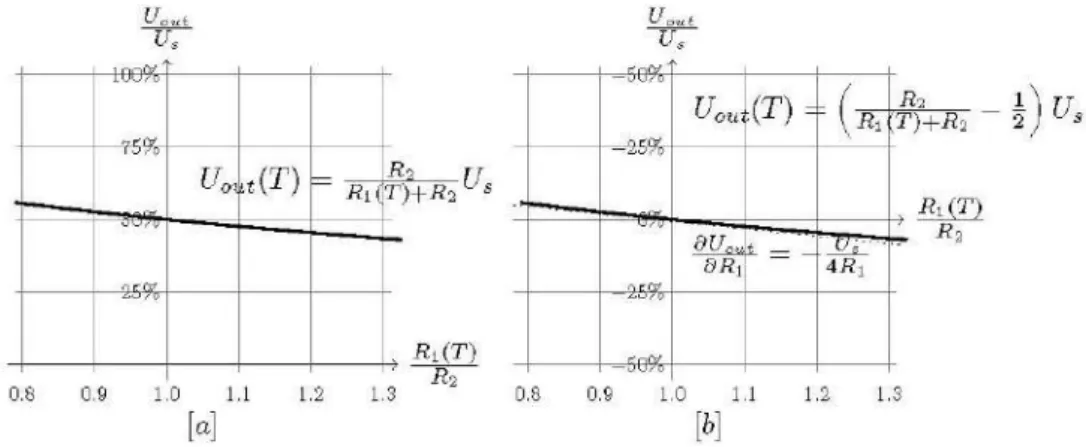 Figure 24: The output of a voltage divider with a resistive sensor [a] and of a Wheatstone bridge  with a resistive sensor [b]