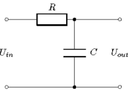Figure 30: An RC network as a low pass filter