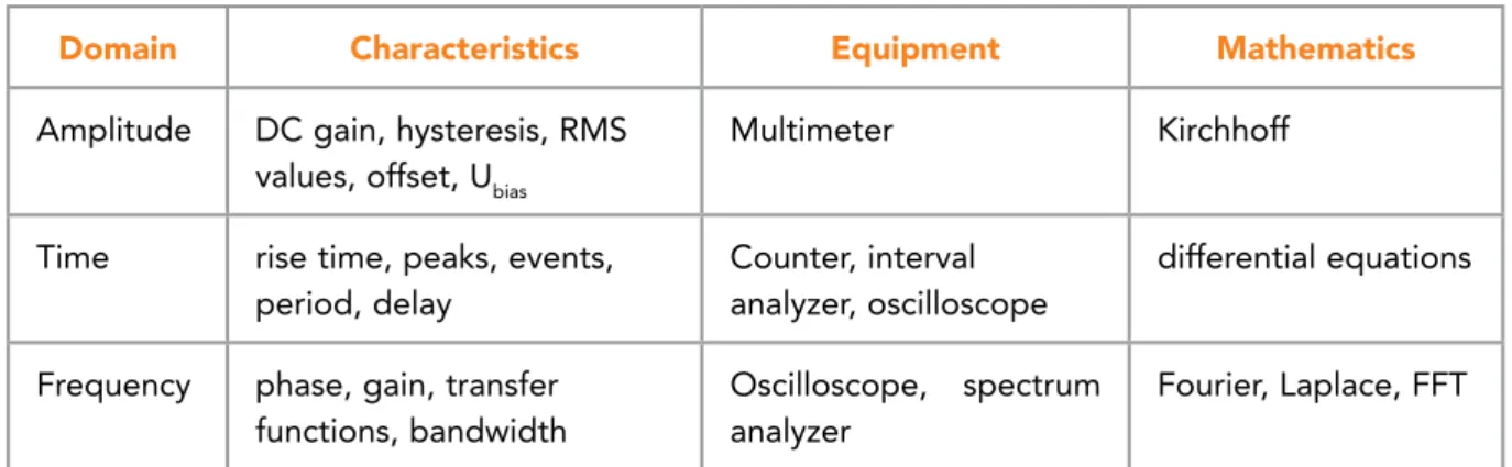 Table 8: Every measurement domain has its own tools, mathematics and vocabulary