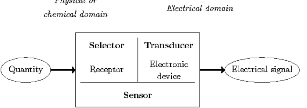 Figure 33: A sensor has a selector and a transducer part, and converts information from a  domain to the electrical domain