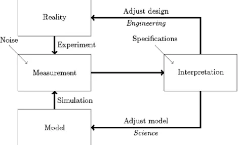 Figure 1: The relation between measurements, models and a simulation