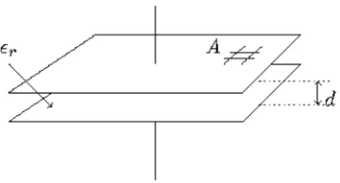 Figure 52: Parallel plate capacitor