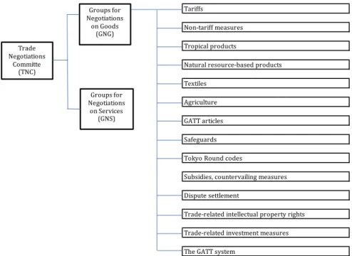 Fig. 4 Organization of negotiations in the new round (Abe 2013, p. 414)