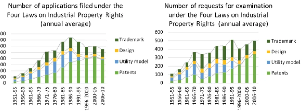 Fig. 5 Applications under the four laws on industrial property rights, requests for examination Source Nakayama (2013, p