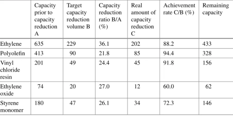 Table 5 Overview of petrochemical industry facilities closures under the industrial structure law.