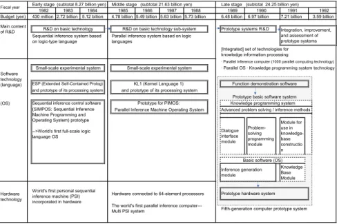 Fig. 7 R&D projects for fifth-generation computer prototype systems. Source Hasegawa (2013, p